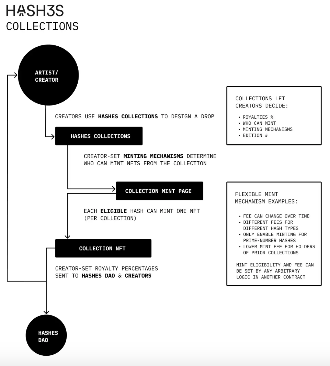 Hashes Collections